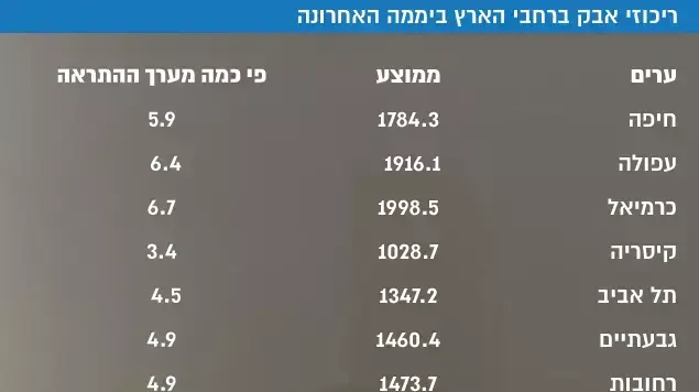ריכוזי אבק ברחבי הארץ ביממה האחרונה ריכוזי אבק ברחבי הארץ ביממה האחרונה