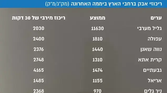 המשרד להגנת הסביבה זיהום אוויר גבוה מאד בכל הארץ המשרד להגנת הסביבה זיהום אוויר גבוה מאד בכל הארץ