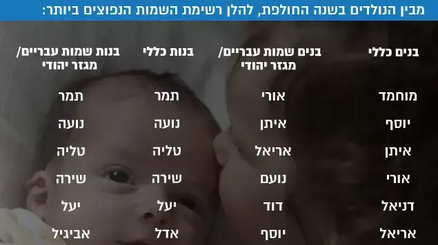 רשימת השמות הנפוצים ביותר רשימת השמות הנפוצים ביותר