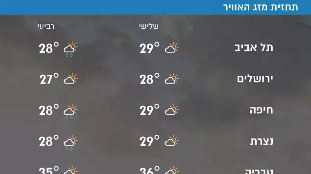 תחזית מזג האוויר תחזית מזג האוויר