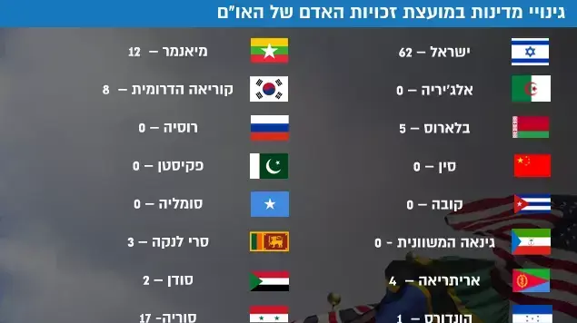 גינויי מדינות במועצת זכויות האדם של האו"ם גינויי מדינות במועצת זכויות האדם של האו"ם