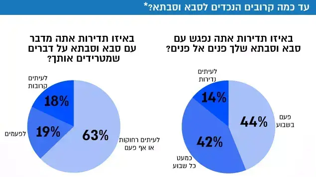 עד כמה קרובים הנכדים לסבא וסבתא 