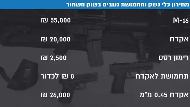 מחירון כלי נשק ותחמושת גנובים בשוק השחור מחירון כלי נשק ותחמושת גנובים בשוק השחור