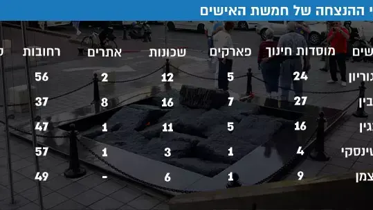 נתוני ההנצחה של חמשת האישים נתוני ההנצחה של חמשת האישים