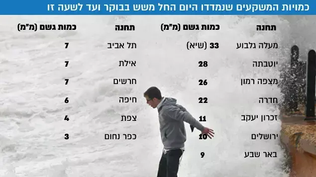 כמויות המשקעים שנמדדו היום החל משש בבוקר ועד לשעה זו כמויות המשקעים שנמדדו היום החל משש בבוקר ועד לשעה זו