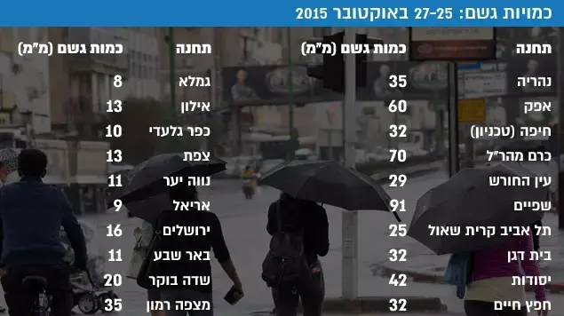 כמויות גשם: 27-25 באוקטובר 2015 כמויות גשם: 27-25 באוקטובר 2015