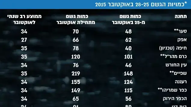 כמויות הגשם 28-25 באוקטובר 2015 כמויות הגשם 28-25 באוקטובר 2015