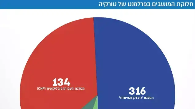 חלוקת המושבים בפרלמנט של טורקיה
