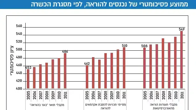 ממוצע פסיכומטרי ממוצע פסיכומטרי
