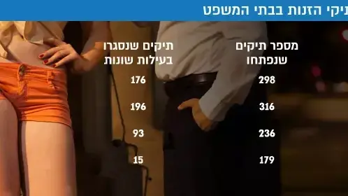 נתוני תיקי הזנות בבתי המשפט נתוני תיקי הזנות בבתי המשפט