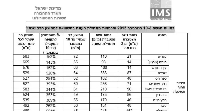כמויות הגשם 10-3 בנובמבר 2015 והכמויות מתחילת העונה בהשוואה לממוצע הרב שנתי כמויות הגשם 10-3 בנובמבר 2015 והכמויות מתחילת העונה בהשוואה לממוצע הרב שנתי