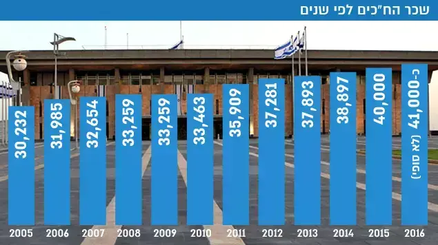 חברי הכנסת לפי שנים חברי הכנסת לפי שנים