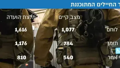 העלאת שכר החיילים המתוכננת העלאת שכר החיילים המתוכננת