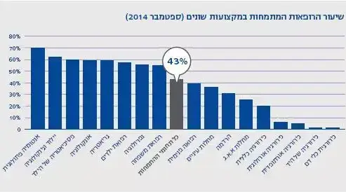 דוח רוב נשי של הסתדרות הרופאים דוח רוב נשי של הסתדרות הרופאים