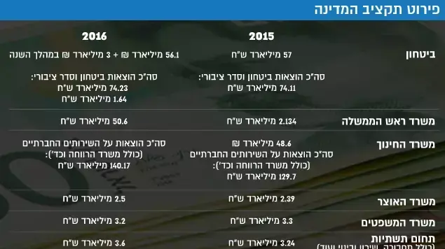 פירוט תקציב המדינה פירוט תקציב המדינה
