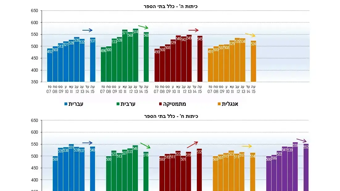 ממצאים עיקריים נתוני הישגים מבחני מיצ"ב ממצאים עיקריים נתוני הישגים מבחני מיצ"ב