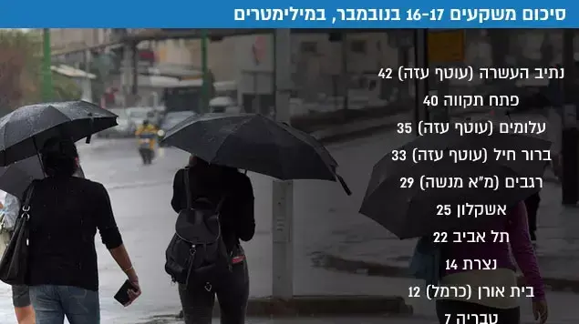 סיכום משקעים 16-17 בנובמבר, במילימטרים סיכום משקעים 16-17 בנובמבר, במילימטרים