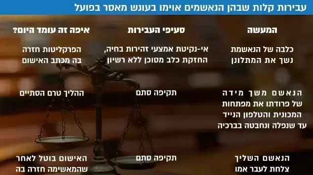 עבירות קלות שבהן הנאשמים אוימו בעונש מאסר בפועל עבירות קלות שבהן הנאשמים אוימו בעונש מאסר בפועל