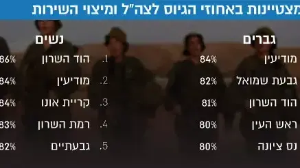 הערים המצטיינות באחוזי הגיוס לצה"ל ומיצוי השירות הערים המצטיינות באחוזי הגיוס לצה"ל ומיצוי השירות