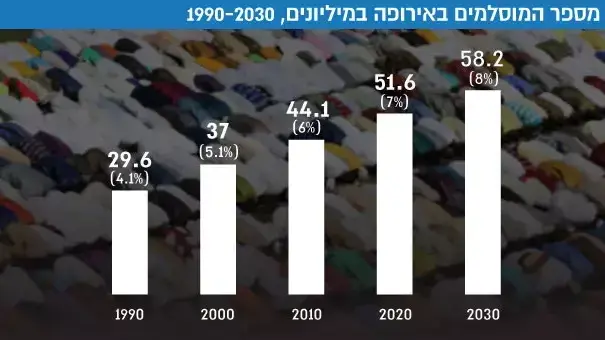 מספר המוסלמים באירופה במיליונים, 1990-2030