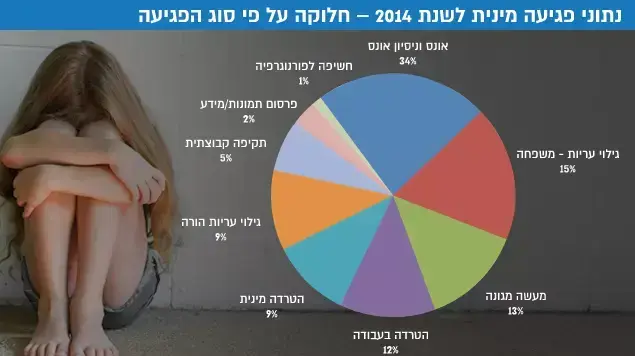 נתוני פגיעה מינית לשנת 2014 חלוקה על פי סוג הפגיעה נתוני פגיעה מינית לשנת 2014 חלוקה על פי סוג הפגיעה