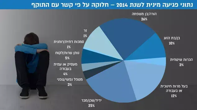 נתוני פגיעה מינית לשנת 2014 חלוקה על פי קשר עם התוקף נתוני פגיעה מינית לשנת 2014 חלוקה על פי קשר עם התוקף