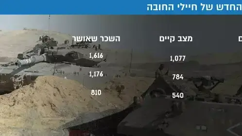 השכר החדש של חיילי החובה השכר החדש של חיילי החובה