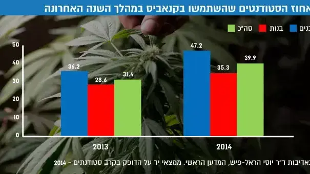 אחוז הסטודנטים שהשתמשו בקנאביס במהלך השנה האחרונה אחוז הסטודנטים שהשתמשו בקנאביס במהלך השנה האחרונה