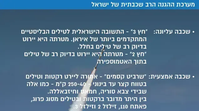 מערכת ההגנה הרב שכבתית של ישראל מערכת ההגנה הרב שכבתית של ישראל