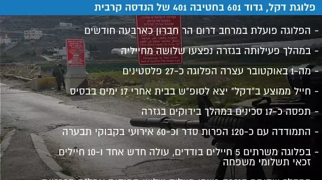 פלוגת דקל, גדוד 601 בחטיבה 401 של הנדסה קרבית פלוגת דקל, גדוד 601 בחטיבה 401 של הנדסה קרבית