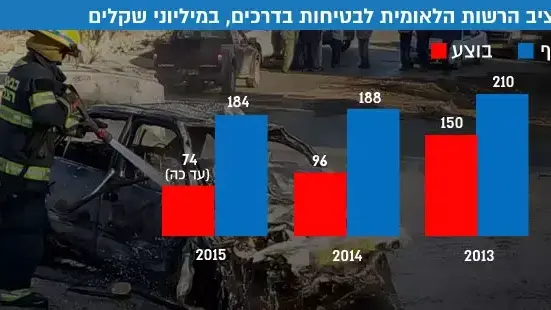 תקציב הרשות הלאומית לבטיחות בדרכים, במיליוני שקלים תקציב הרשות הלאומית לבטיחות בדרכים, במיליוני שקלים