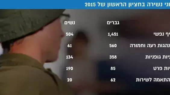 נתוני נשירה בחציון הראשון של 2015 נתוני נשירה בחציון הראשון של 2015