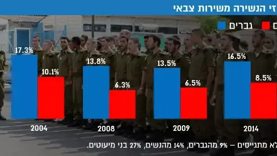 אחוזי הנשירה משירות צבאי אחוזי הנשירה משירות צבאי