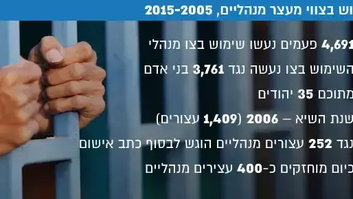 השימוש בצווי מעצר מנהליים, 2015-2005 השימוש בצווי מעצר מנהליים, 2015-2005
