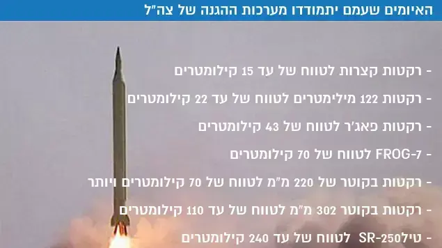האיומים שעמם יתמודדו מערכות ההגנה של צה"ל האיומים שעמם יתמודדו מערכות ההגנה של צה"ל
