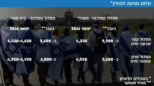 עלות נסיעה לפולין עלות נסיעה לפולין