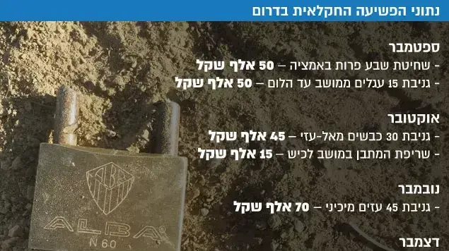 נתוני הפשיעה החקלאית בדרום נתוני הפשיעה החקלאית בדרום