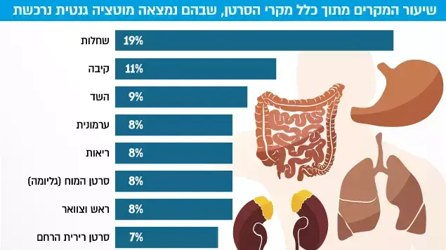 סרטנים תורשתיים סרטנים תורשתיים