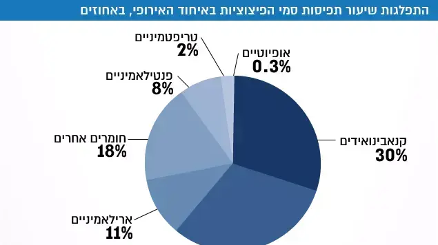 התפלגות שיעור תפיסות סמי הפיצוציות באיחוד האירופי, באחוזים התפלגות שיעור תפיסות סמי הפיצוציות באיחוד האירופי, באחוזים
