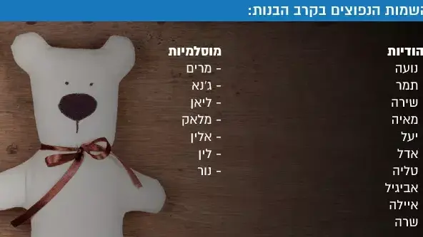 השמות הנפוצים בקרב בנות : השמות הנפוצים בקרב בנות :