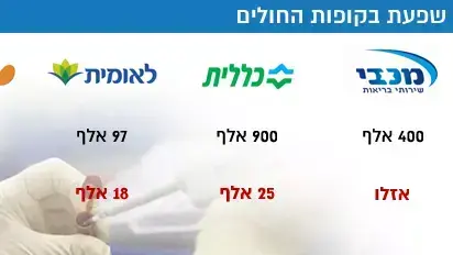 חיסונים נגד שפעת בקופות החולים חיסונים נגד שפעת בקופות החולים