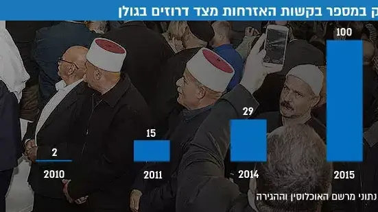 זינוק במספר בקשות האזרחות מצד דרוזים בגולן זינוק במספר בקשות האזרחות מצד דרוזים בגולן