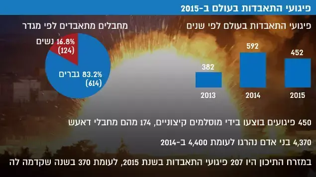 אינפו פיגועי התאבדות אינפו פיגועי התאבדות