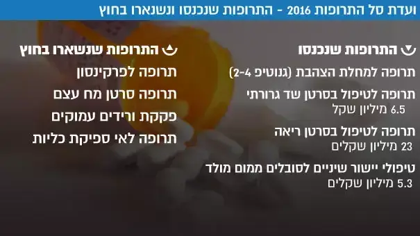 ועדת סל התרופות 2016 - התרופות שנכנסו ונשנארו בחוץ ועדת סל התרופות 2016 - התרופות שנכנסו ונשנארו בחוץ