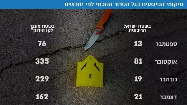 מיקומי הפיגועים בגל הטרור הנוכחי לפי חודשים מיקומי הפיגועים בגל הטרור הנוכחי לפי חודשים