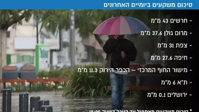 סיכום משקעים ביומיים האחרונים סיכום משקעים ביומיים האחרונים