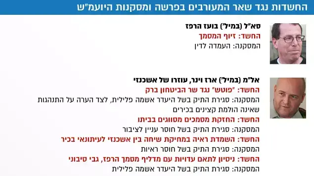 החשדות נגד שאר המעורבים בפרשה החשדות נגד שאר המעורבים בפרשה