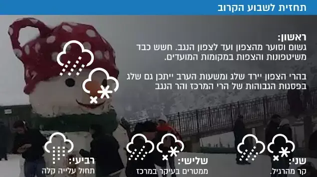 תחזית לשבוע הקרוב תחזית לשבוע הקרוב