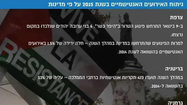 ניתוח האירועים האנטישמיים בשנת 2015 על פי מדינות ניתוח האירועים האנטישמיים בשנת 2015 על פי מדינות