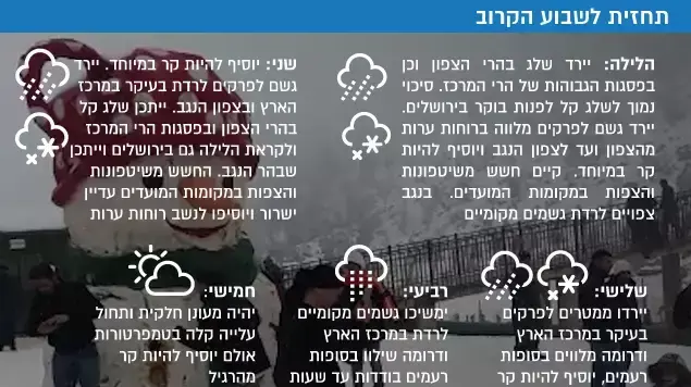 תחזית לשבוע הקרוב תחזית לשבוע הקרוב
